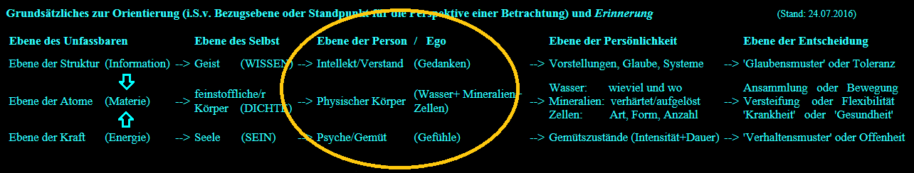 Übersicht der allgemeinen und fraktalen Ebenen