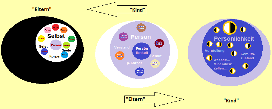 Perspektive Eltern-Kind